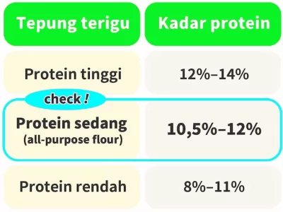 perbedaan tepung terigu protein sedang dengan tepung terigu protein tinggi dan rendah
